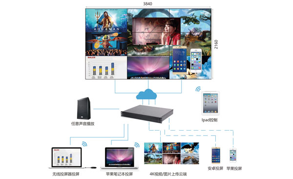 云媒体手机投屏多功能显示解决方案